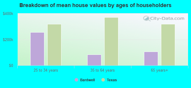 Breakdown of mean house values by ages of householders