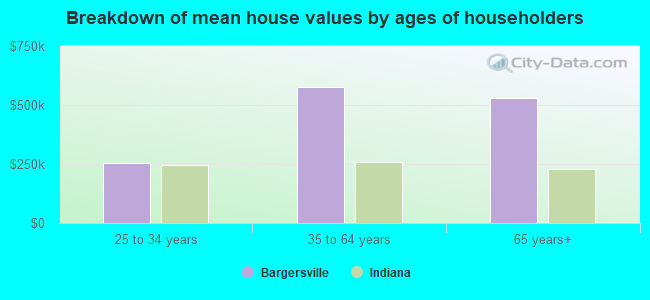 Breakdown of mean house values by ages of householders