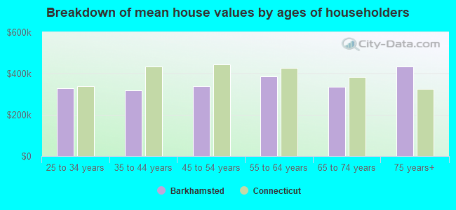 Breakdown of mean house values by ages of householders