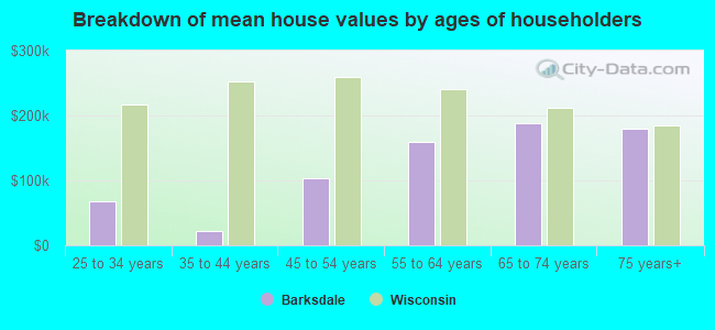 Breakdown of mean house values by ages of householders