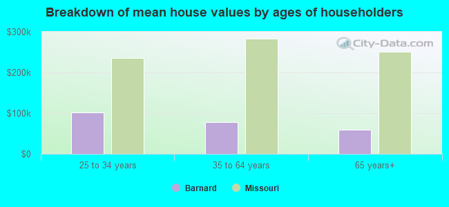 Breakdown of mean house values by ages of householders