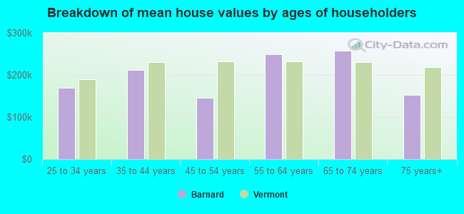 Breakdown of mean house values by ages of householders