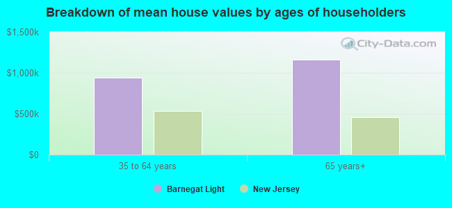 Breakdown of mean house values by ages of householders