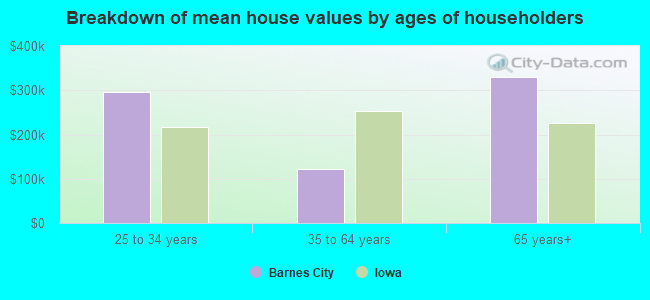 Breakdown of mean house values by ages of householders