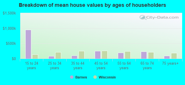 Breakdown of mean house values by ages of householders