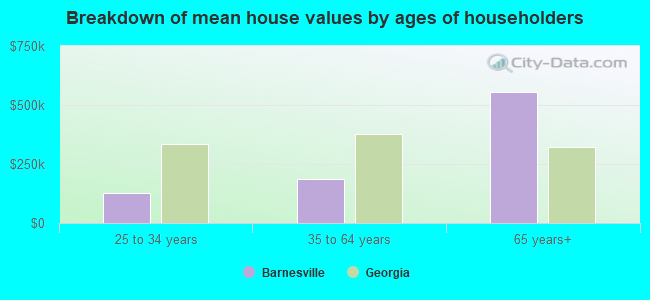 Breakdown of mean house values by ages of householders