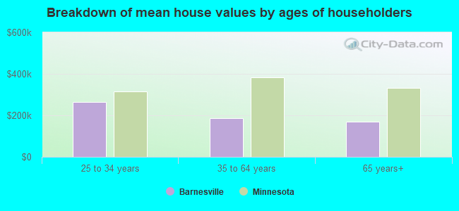 Breakdown of mean house values by ages of householders