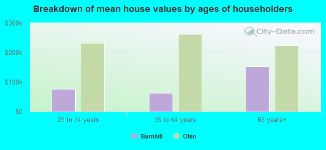 Breakdown of mean house values by ages of householders