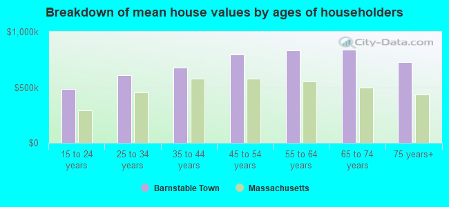 Breakdown of mean house values by ages of householders