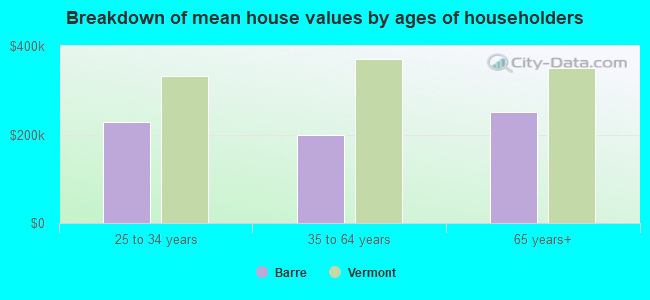 Breakdown of mean house values by ages of householders