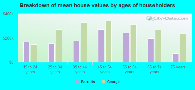 Breakdown of mean house values by ages of householders