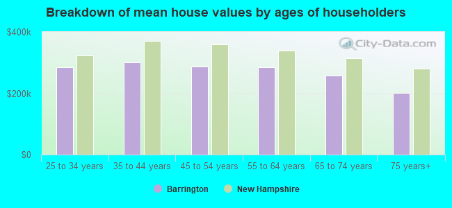 Breakdown of mean house values by ages of householders