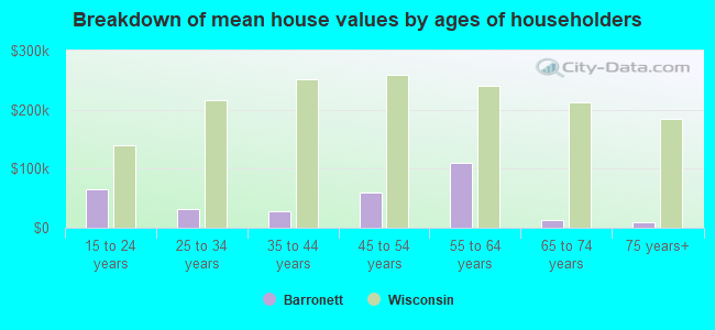 Breakdown of mean house values by ages of householders