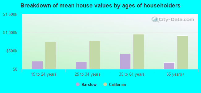 Breakdown of mean house values by ages of householders