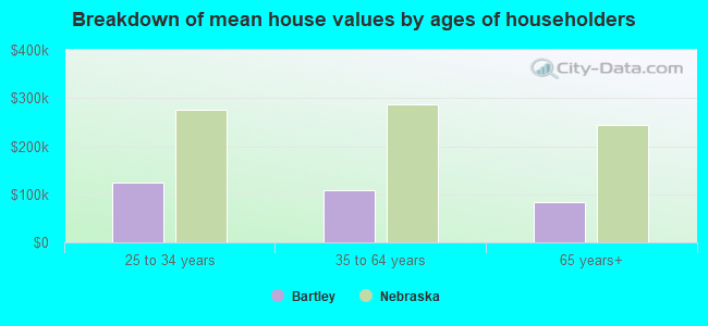 Breakdown of mean house values by ages of householders