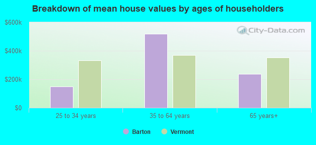 Breakdown of mean house values by ages of householders