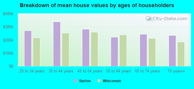 Breakdown of mean house values by ages of householders