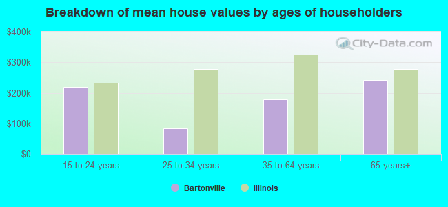 Breakdown of mean house values by ages of householders