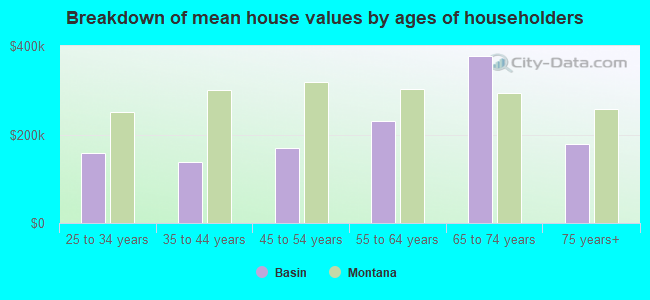 Breakdown of mean house values by ages of householders