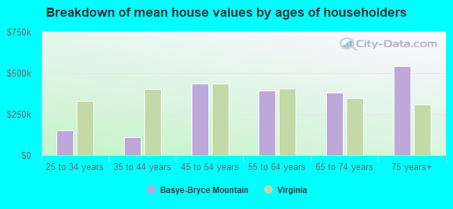 Breakdown of mean house values by ages of householders