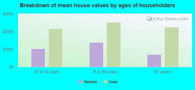 Breakdown of mean house values by ages of householders