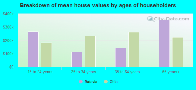 Breakdown of mean house values by ages of householders