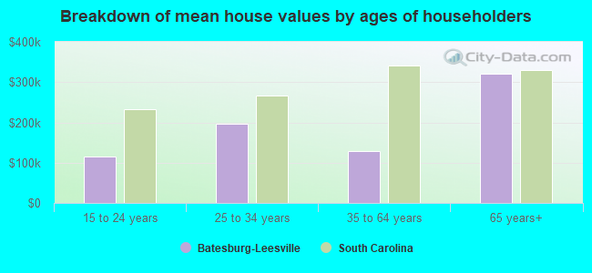 Breakdown of mean house values by ages of householders