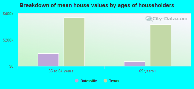 Breakdown of mean house values by ages of householders