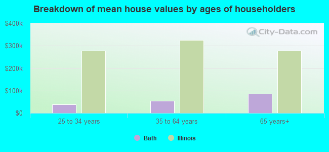 Breakdown of mean house values by ages of householders