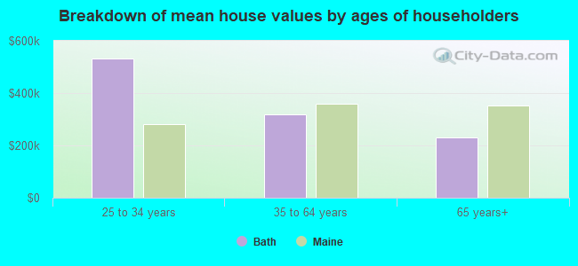 Breakdown of mean house values by ages of householders