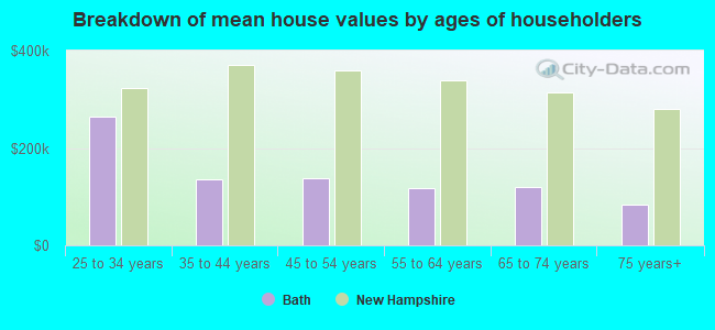 Breakdown of mean house values by ages of householders