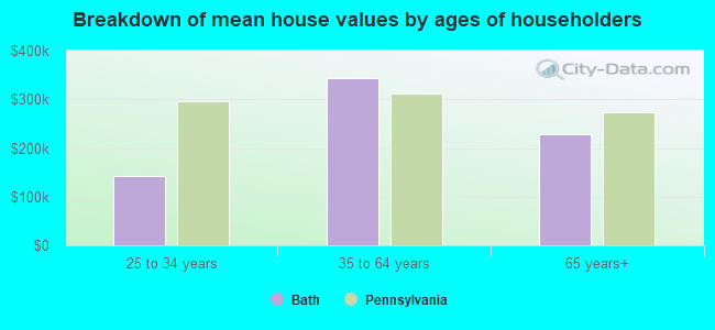 Breakdown of mean house values by ages of householders