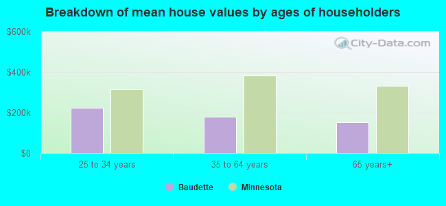 Breakdown of mean house values by ages of householders