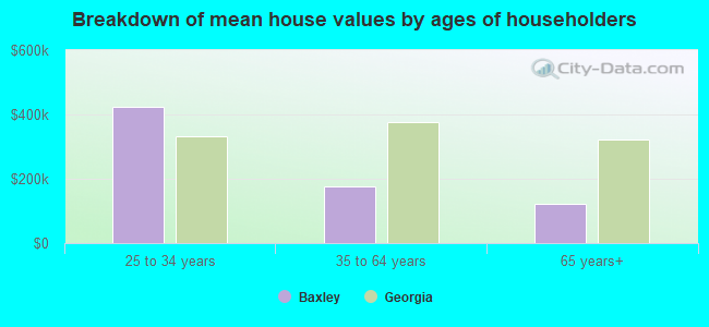 Breakdown of mean house values by ages of householders