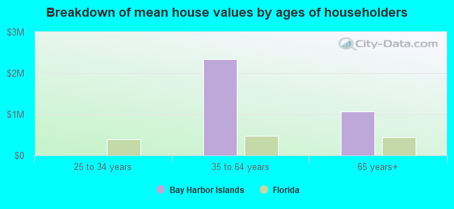 Breakdown of mean house values by ages of householders