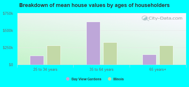 Breakdown of mean house values by ages of householders