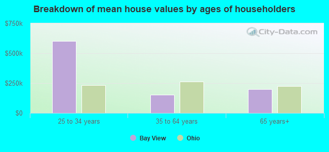 Breakdown of mean house values by ages of householders