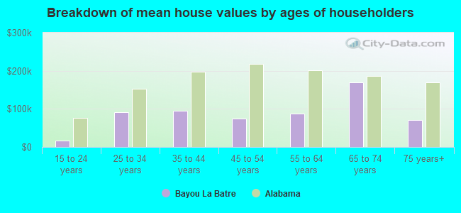 Breakdown of mean house values by ages of householders