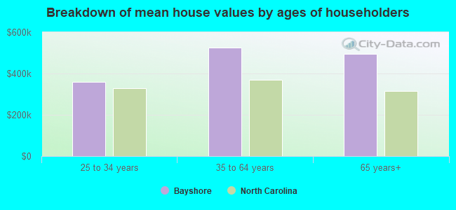 Breakdown of mean house values by ages of householders