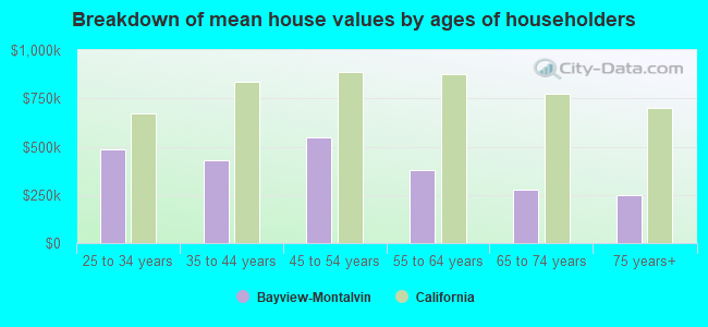 Breakdown of mean house values by ages of householders