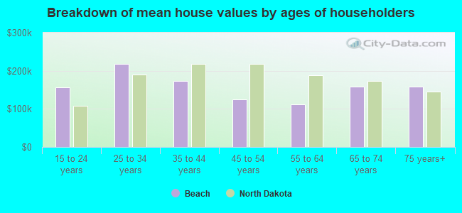 Breakdown of mean house values by ages of householders