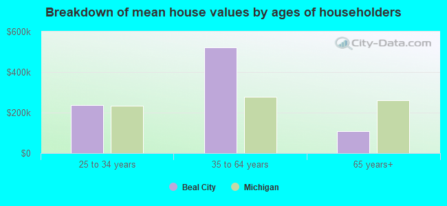 Breakdown of mean house values by ages of householders