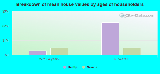 Breakdown of mean house values by ages of householders