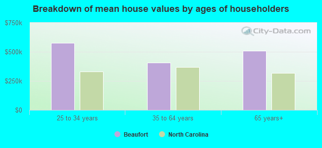 Breakdown of mean house values by ages of householders