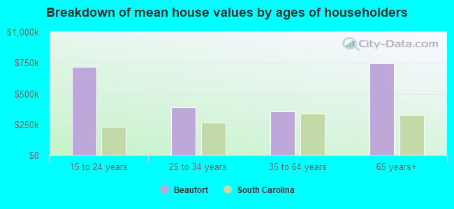 Breakdown of mean house values by ages of householders