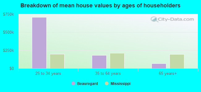 Breakdown of mean house values by ages of householders