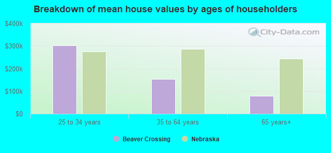 Breakdown of mean house values by ages of householders