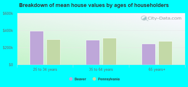 Breakdown of mean house values by ages of householders