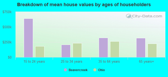 Breakdown of mean house values by ages of householders