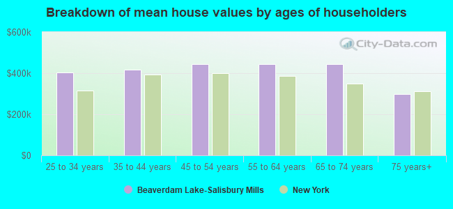 Breakdown of mean house values by ages of householders